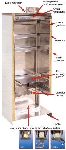 Aufbau der Räucherschränke